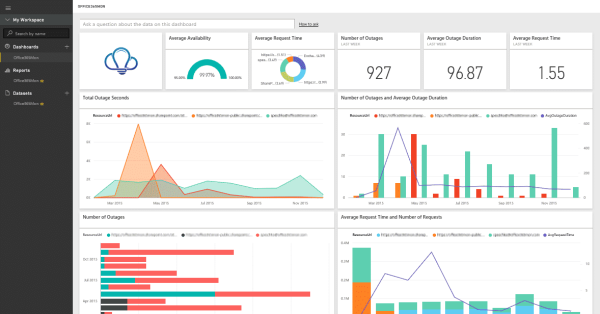 Microsoft Power BI Dashboard
