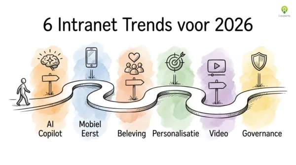 Zes intranet trends voor 2026: AI Copilot, mobiel eerst, beleving, personalisatie, video en governance