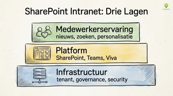SharePoint intranet in drie lagen: infrastructuur, platform en medewerkerservaring