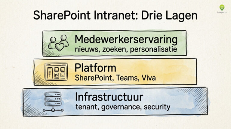 Alles wat je moet weten over SharePoint als intranet