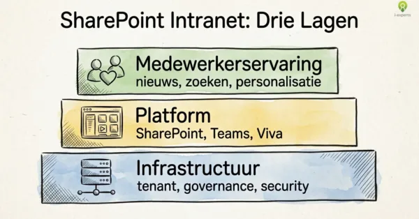 SharePoint intranet in drie lagen: infrastructuur, platform en medewerkerservaring