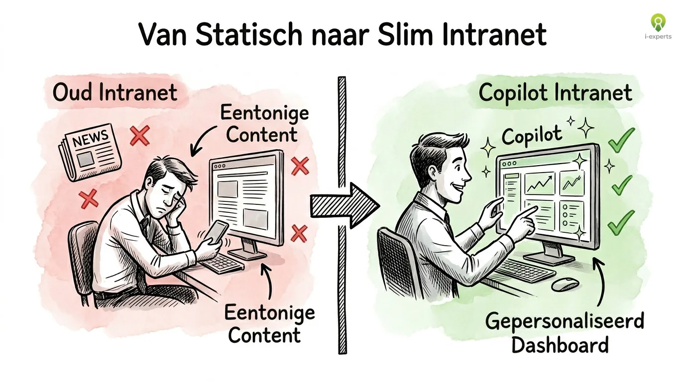 Scenediagram: links een gefrustreerde medewerker die zelf zoekt in een statisch intranet, rechts dezelfde medewerker die via Microsoft Copilot direct antwoord krijgt