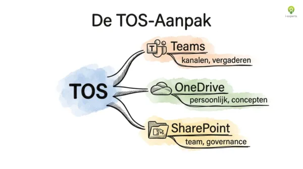 De TOS-aanpak als mindmap: Teams, OneDrive en SharePoint met hun functies