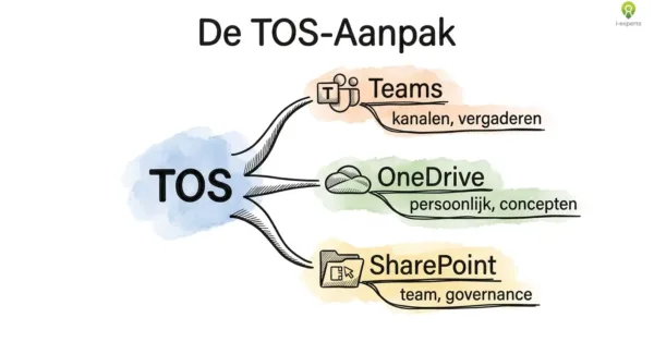 De TOS-aanpak als mindmap: Teams, OneDrive en SharePoint met hun functies