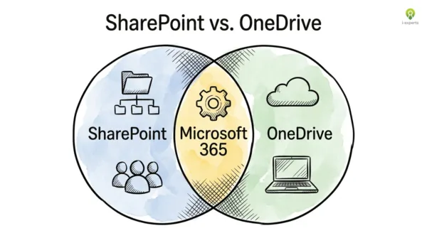 Venn-diagram van SharePoint versus OneDrive met Microsoft 365 als overlap