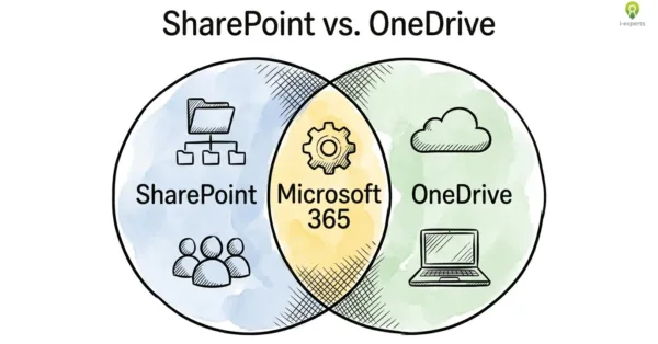Venn-diagram van SharePoint versus OneDrive met Microsoft 365 als overlap