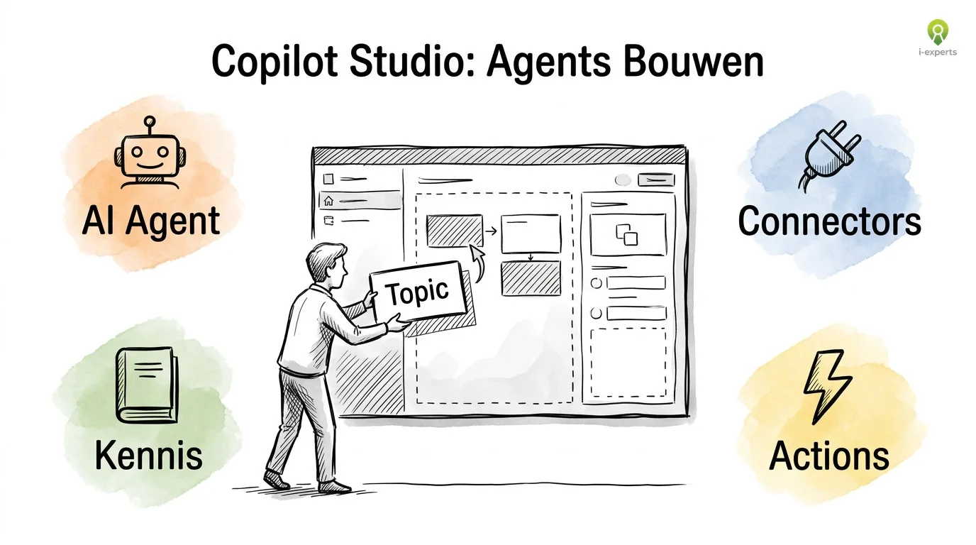 Copilot Studio interface: een gebruiker bouwt AI-agents via drag-and-drop met topics, connectors, kennis en actions