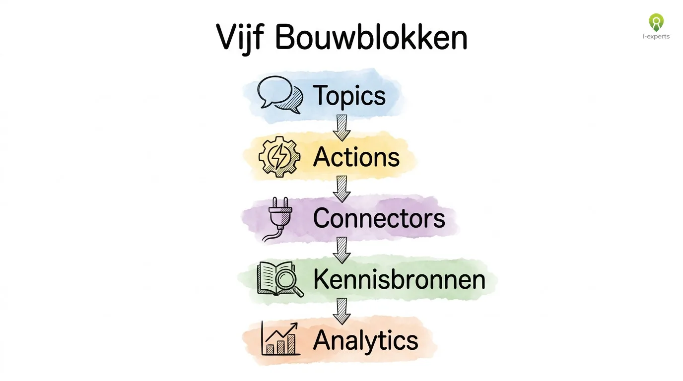 Overzicht van de vijf bouwblokken van Microsoft Copilot Studio: topics, acties, connectoren, kennisbronnen en generatieve AI