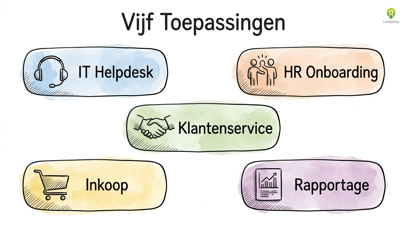 Vijf use cases voor Microsoft Copilot Studio: IT-helpdesk, HR-onboarding, klantenservice, sales en MKB-kennisbank
