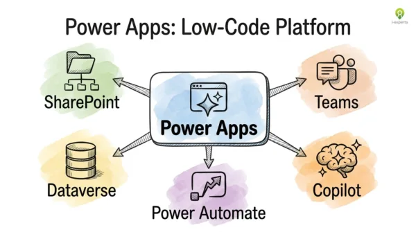 Power Apps als low-code platform verbonden met SharePoint, Teams, Dataverse, Power Automate en Copilot