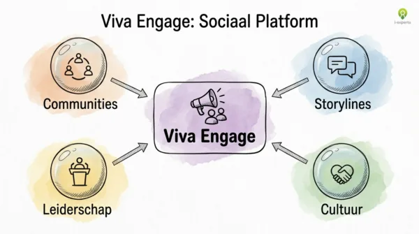 Viva Engage als sociaal platform met communities, storylines, leiderschap en cultuur