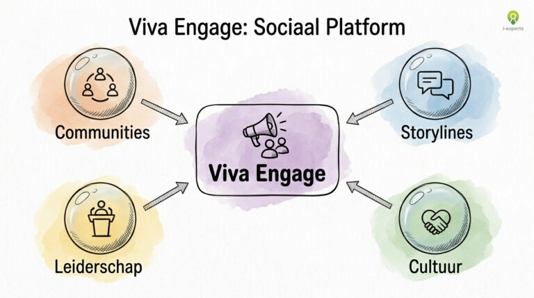 Viva Engage: complete gids voor social intranet | I-Experts