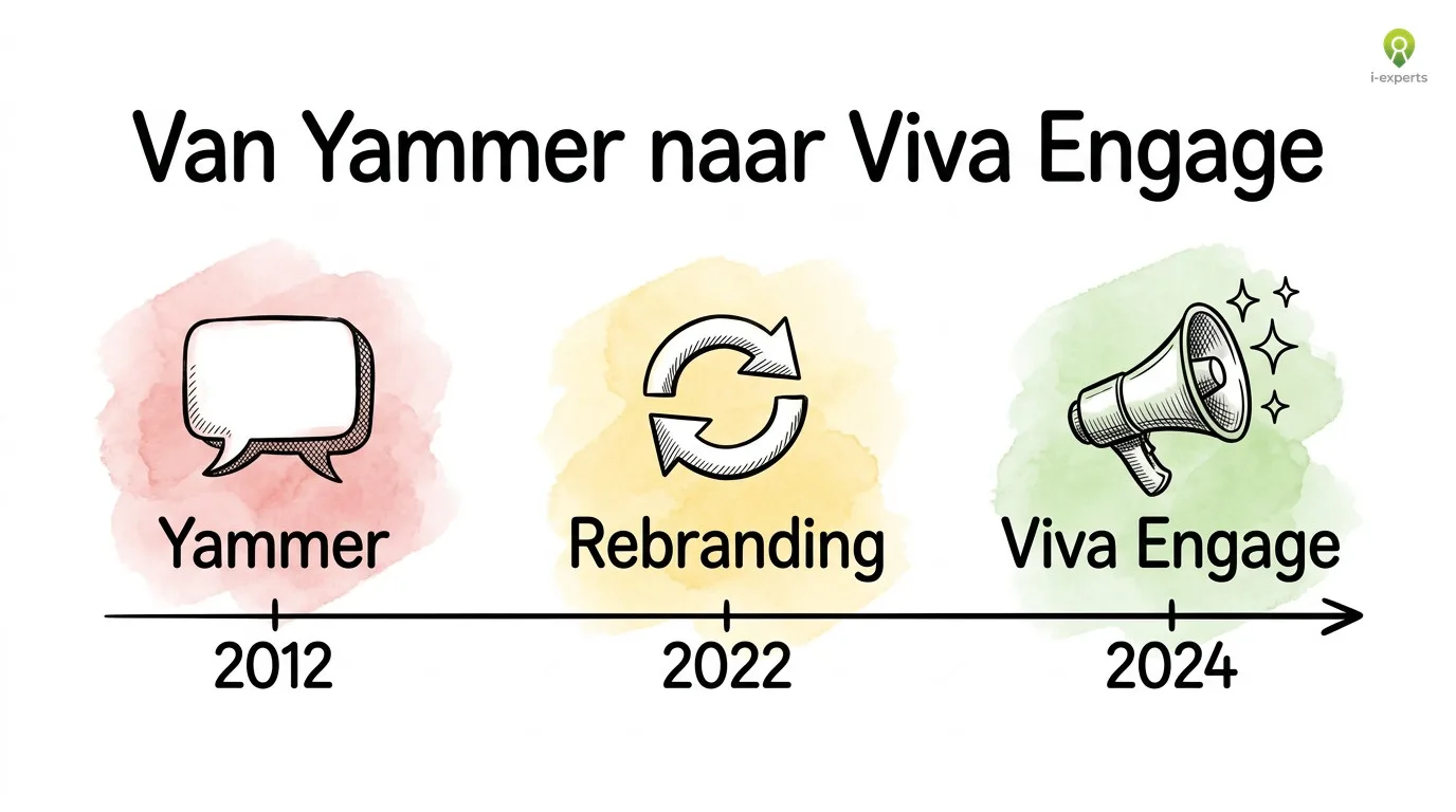 Tijdlijn van de evolutie van Yammer naar Viva Engage met mijlpalen zoals Microsoft 365 integratie, storyline en Copilot AI