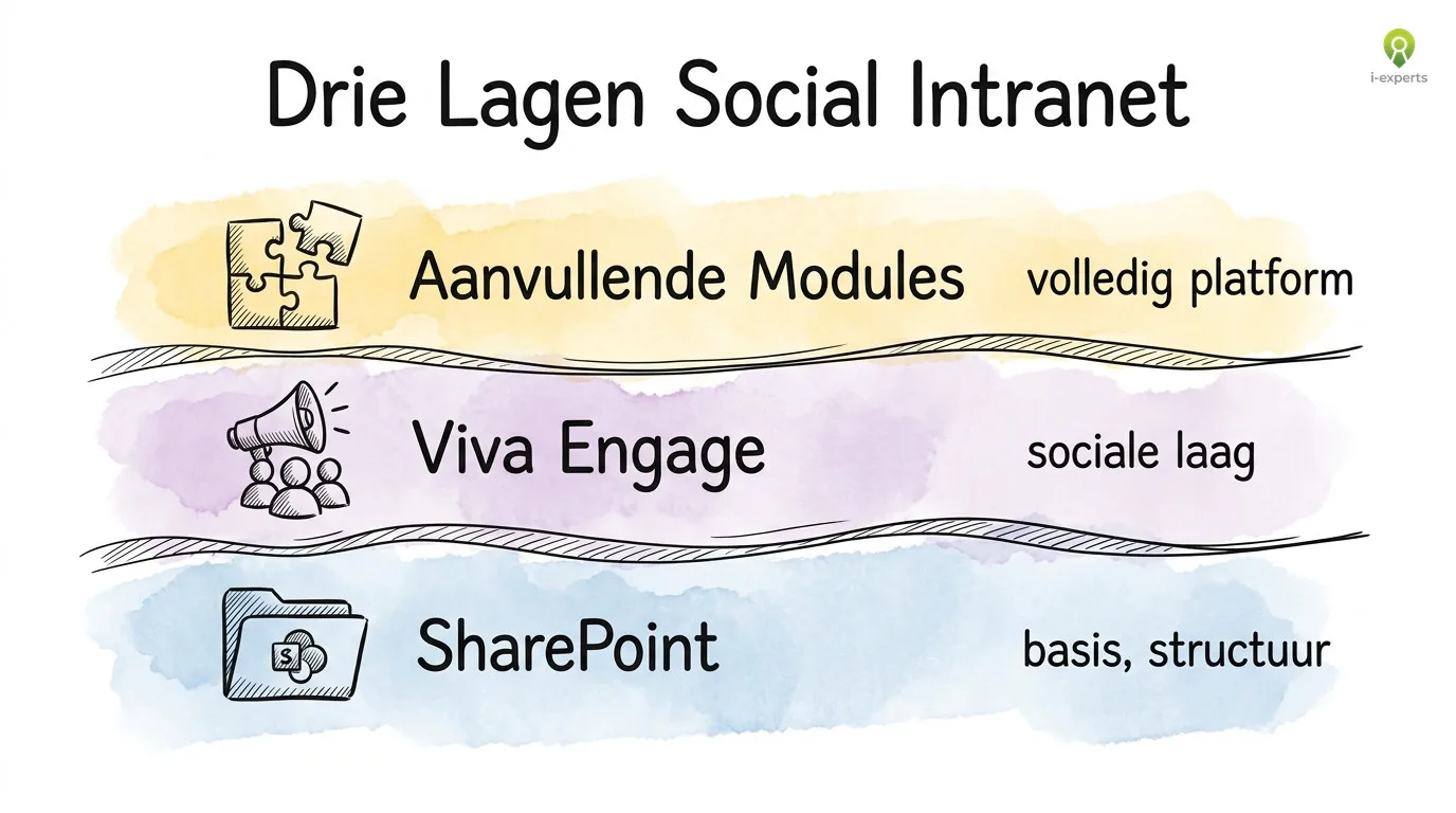 Lagendiagram van een compleet social intranet met SharePoint als basis, Viva Engage als sociale laag en aanvullende modules bovenop