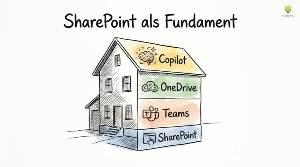 SharePoint als fundament van de digitale werkplek: een huis met Teams, OneDrive en Copilot als verdiepingen