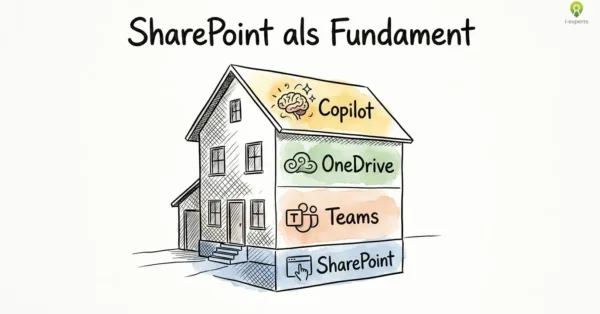 SharePoint als fundament van de digitale werkplek: een huis met Teams, OneDrive en Copilot als verdiepingen