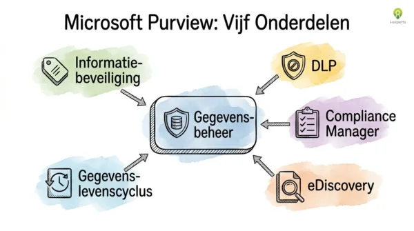 Hub-diagram van Microsoft Purview met vijf kernonderdelen: informatiebeveiliging, DLP, Compliance Manager, eDiscovery en gegevenslevenscyclus