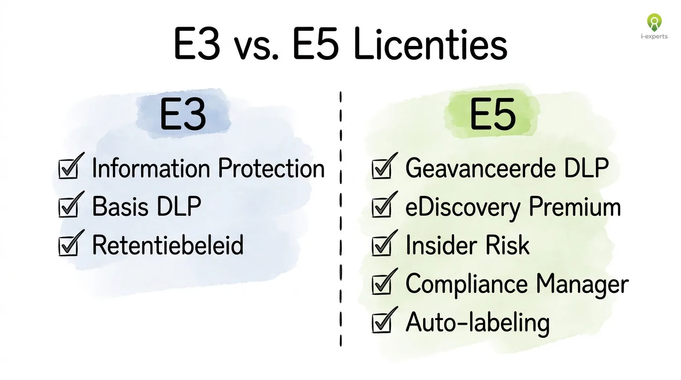 Vergelijkingsdiagram van Microsoft 365 E3 en E5 licenties voor Purview met functies per niveau