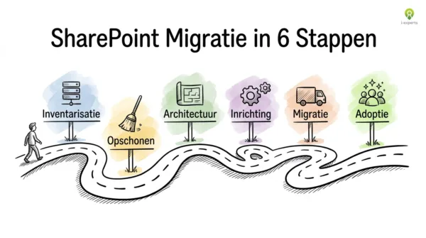 Roadmap van SharePoint migratie in zes stappen: inventarisatie, opschonen, architectuur, inrichting, migratie en adoptie