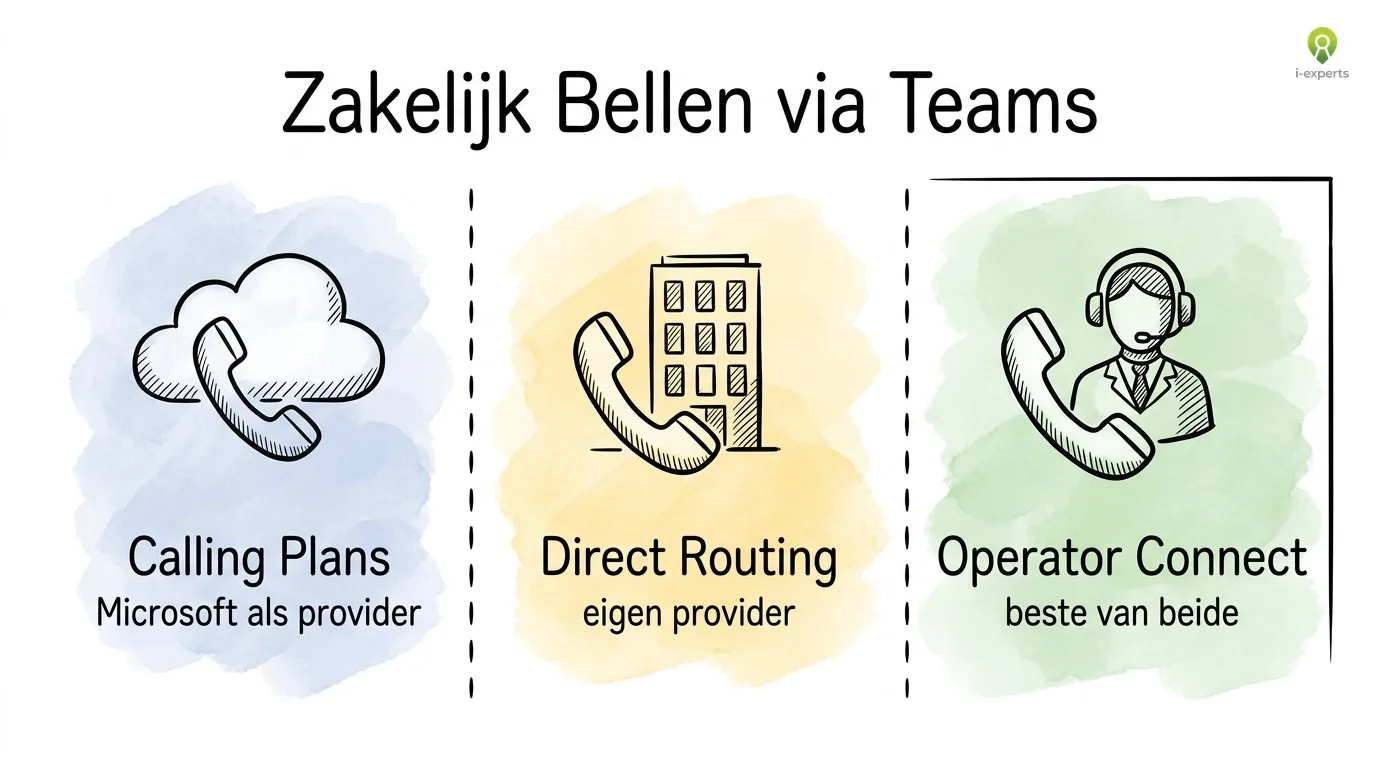 Drie modellen voor zakelijk bellen via Microsoft Teams: Calling Plans, Direct Routing en Operator Connect