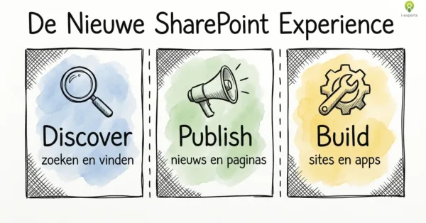 Drie pijlers van de nieuwe SharePoint Experience: Discover, Publish en Build als vergelijkend triptiek