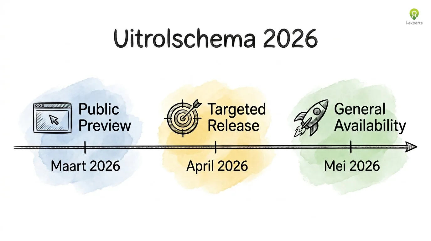 Tijdlijn van de SharePoint Experience uitrol in drie fasen: Openbare Voorvertoning, Gerichte Uitrol en Algemene Beschikbaarheid in 2026