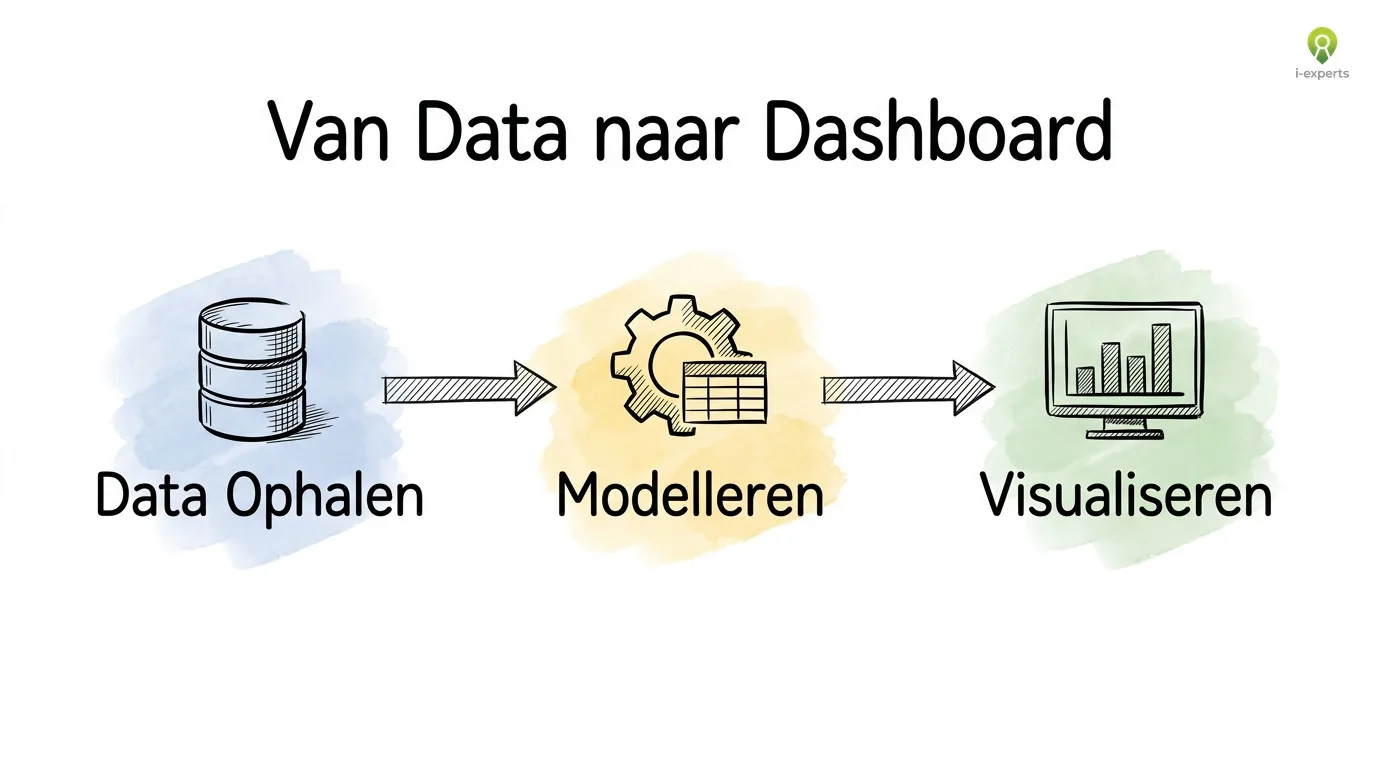 Processchets van hoe Power BI werkt in drie stappen: data ophalen uit bronnen, modelleren met Power Query en visualiseren in dashboards