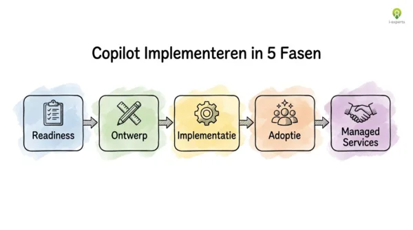 Procesflow van Microsoft Copilot implementatie in vijf fasen: readiness, ontwerp, implementatie, adoptie en managed services
