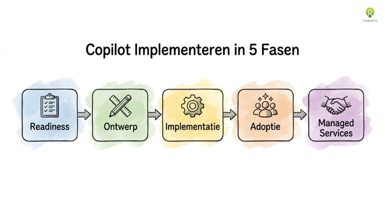 Microsoft Copilot implementeren: compleet stappenplan | I-Experts