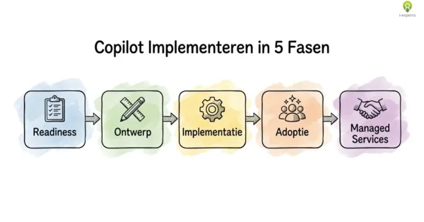 Procesflow van Microsoft Copilot implementatie in vijf fasen: readiness, ontwerp, implementatie, adoptie en managed services