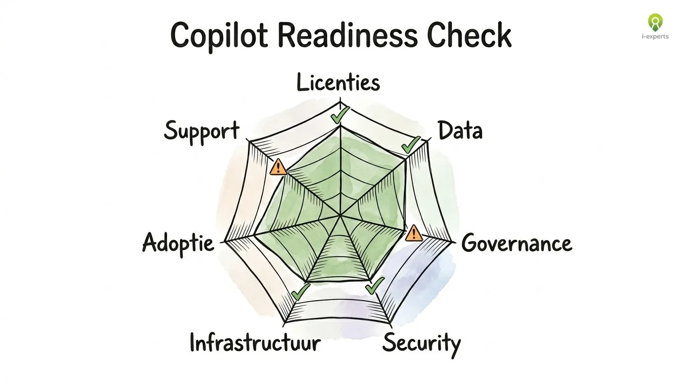 Radardiagram met vijf pijlers van Copilot-readiness: licenties, datagovernance, SharePoint, rechten en draagvlak op een schaal van 1 tot 5