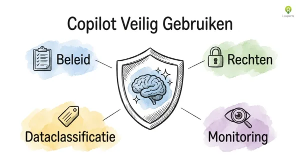 Illustratie van Copilot governance: een schild met beleid, rechten, dataclassificatie en monitoring als pijlers voor veilig gebruik