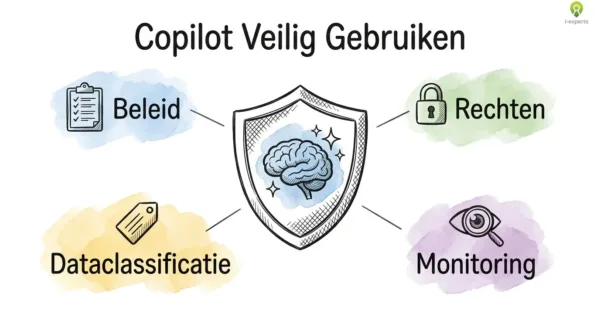 Illustratie van Copilot governance: een schild met beleid, rechten, dataclassificatie en monitoring als pijlers voor veilig gebruik