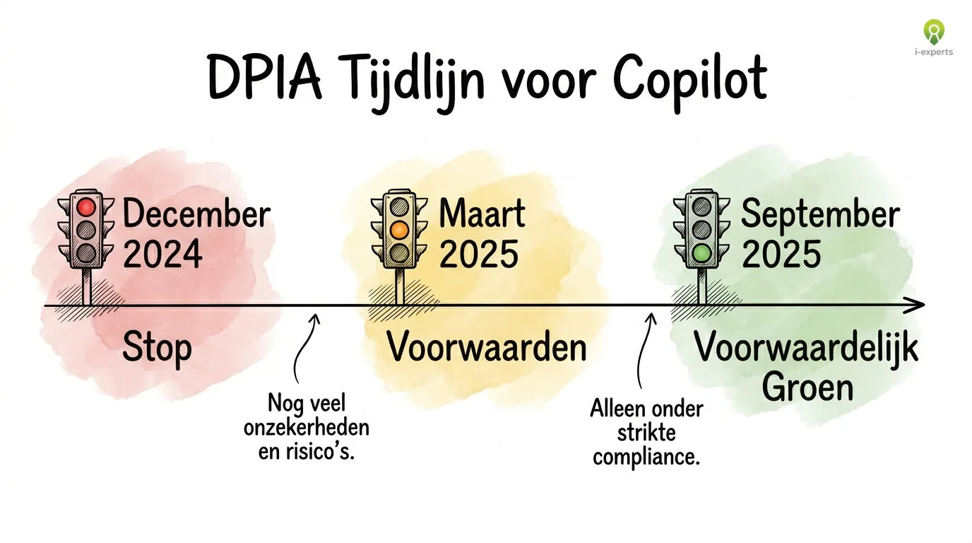 Tijdlijn van de DPIA-beoordeling voor Microsoft Copilot: van vier hoge risicos in december 2024 naar voorwaardelijk groen licht in september 2025