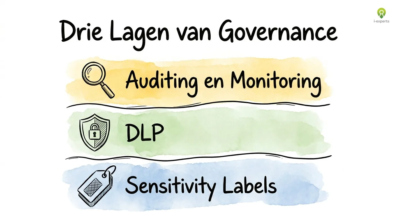 Gestapeld lagendiagram van Microsoft Purview: sensitivity labels als basis, gegevensverliespreventie als middenlaag en controle en inzicht bovenaan