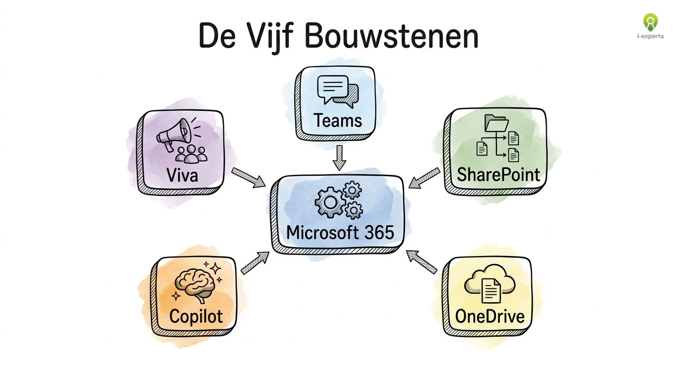Hub-diagram van de digitale werkplek met Microsoft 365 centraal en vijf bouwstenen als satellieten: Teams, SharePoint, OneDrive, Copilot en Viva