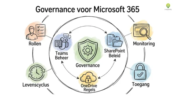 Microsoft 365 governance: overzicht van afspraken en controls voor Teams, SharePoint en OneDrive