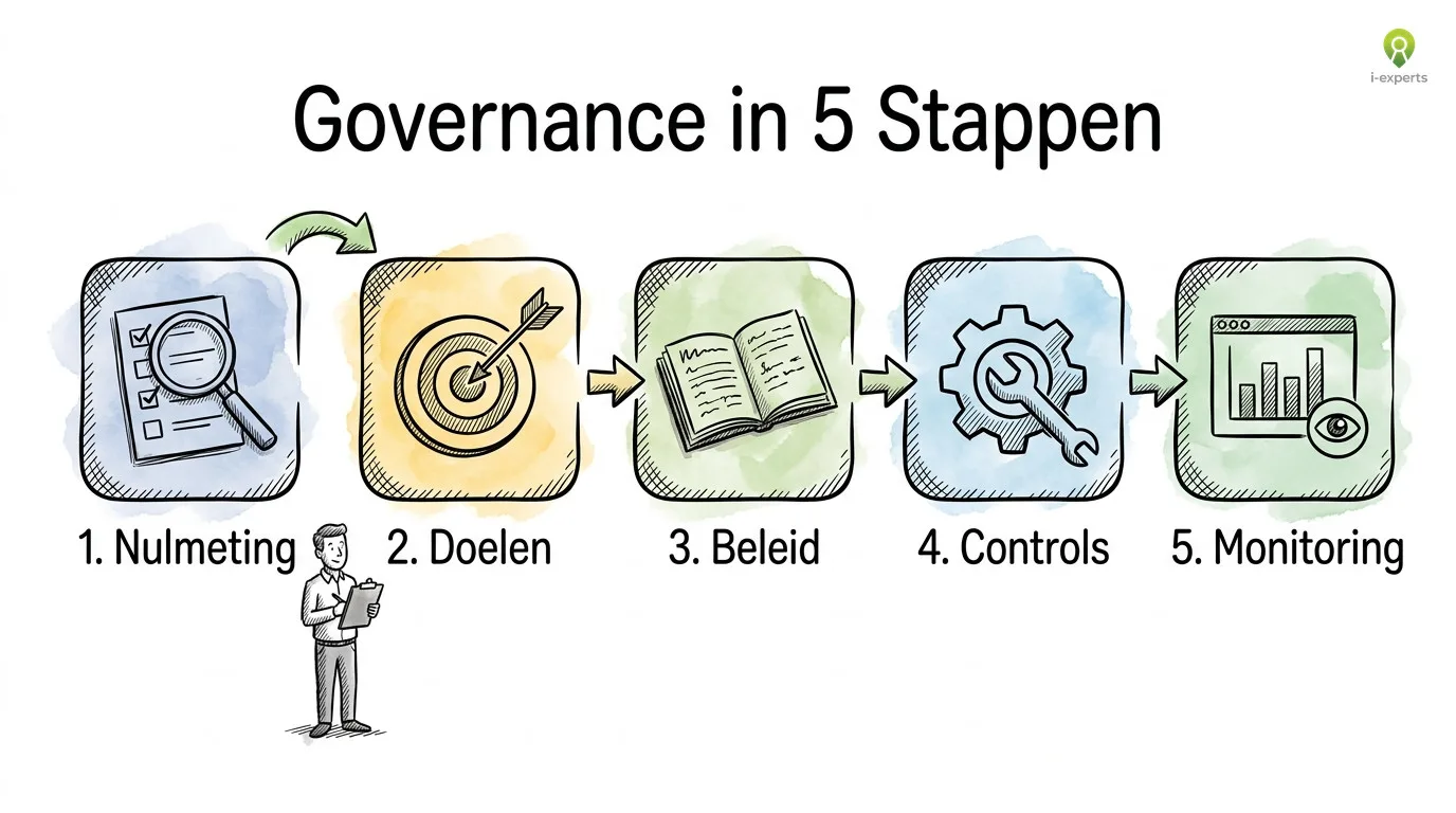 Governance framework in 5 stappen: van nulmeting tot monitoring