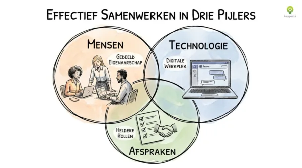 Effectief samenwerken in drie pijlers: mensen, technologie en afspraken als overlappende cirkels met gedeeld eigenaarschap, digitale werkplek en heldere rollen