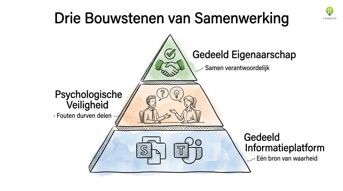 Piramide met drie bouwstenen van effectief samenwerken: gedeeld informatieplatform als basis, psychologische veiligheid als midden en gedeeld eigenaarschap als top