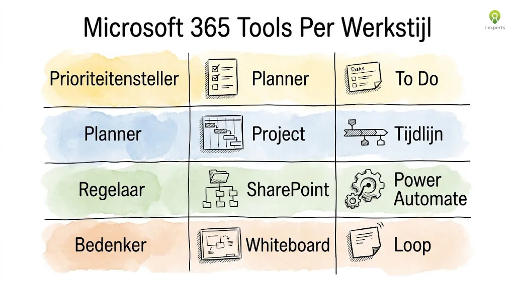 Hand-drawn overzicht van Microsoft 365-tools per werkstijl: Planner en To Do voor prioriteitenstellers, Project en tijdlijn voor planners, SharePoint en Power Automate voor regelaars, Whiteboard en Loop voor bedenkers