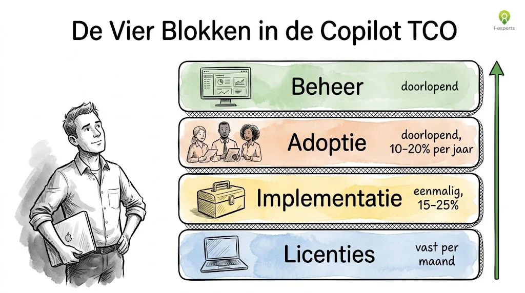 Vier gestapelde lagen van de Microsoft Copilot total cost of ownership: licenties, implementatie, adoptie en beheer, met een medewerker die de opbouw observeert
