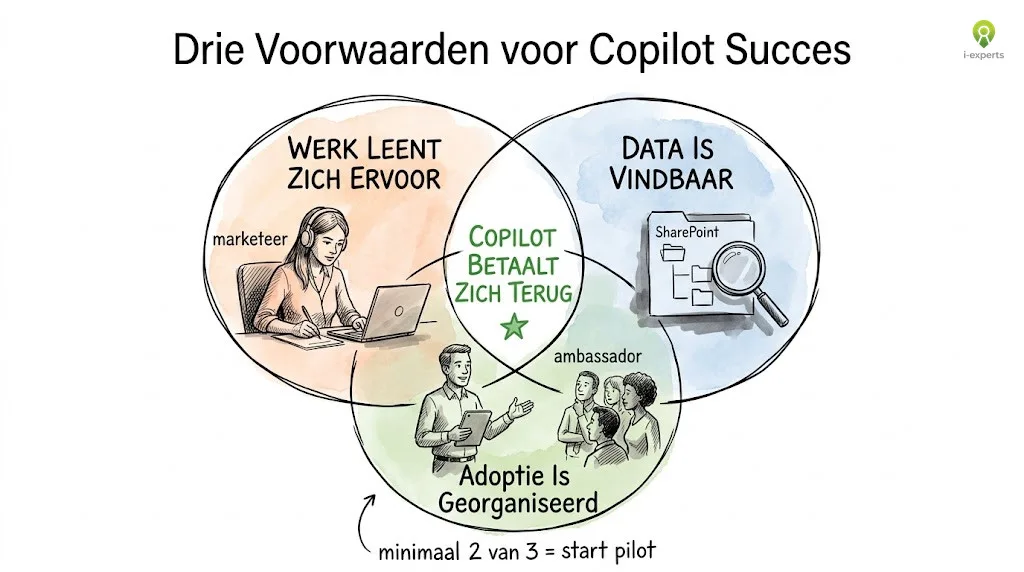 Venn-diagram met drie voorwaarden voor Microsoft Copilot succes: werk leent zich ervoor, data is vindbaar en adoptie is georganiseerd — bij alle drie betaalt Copilot zich terug