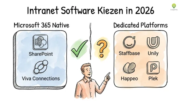 Vergelijking beste intranet software 2026: Microsoft 365 native platforms (SharePoint en Viva Connections) versus dedicated platforms (Staffbase, Unily, Happeo, Plek)