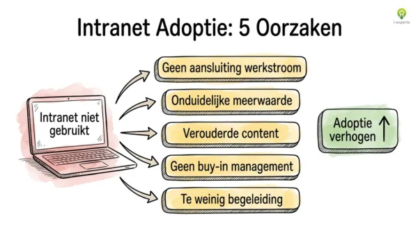 Diagram intranet adoptie: 5 oorzaken van laag intranet gebruik en de weg naar hogere adoptie