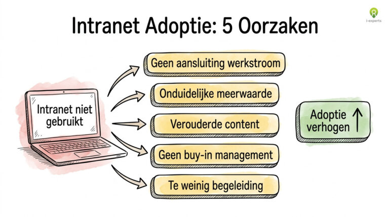 Intranet adoptie verhogen: 5 oorzaken en oplossingen | I-Experts