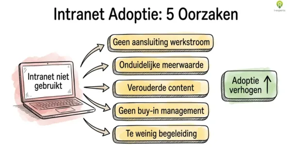 Diagram intranet adoptie: 5 oorzaken van laag intranet gebruik en de weg naar hogere adoptie