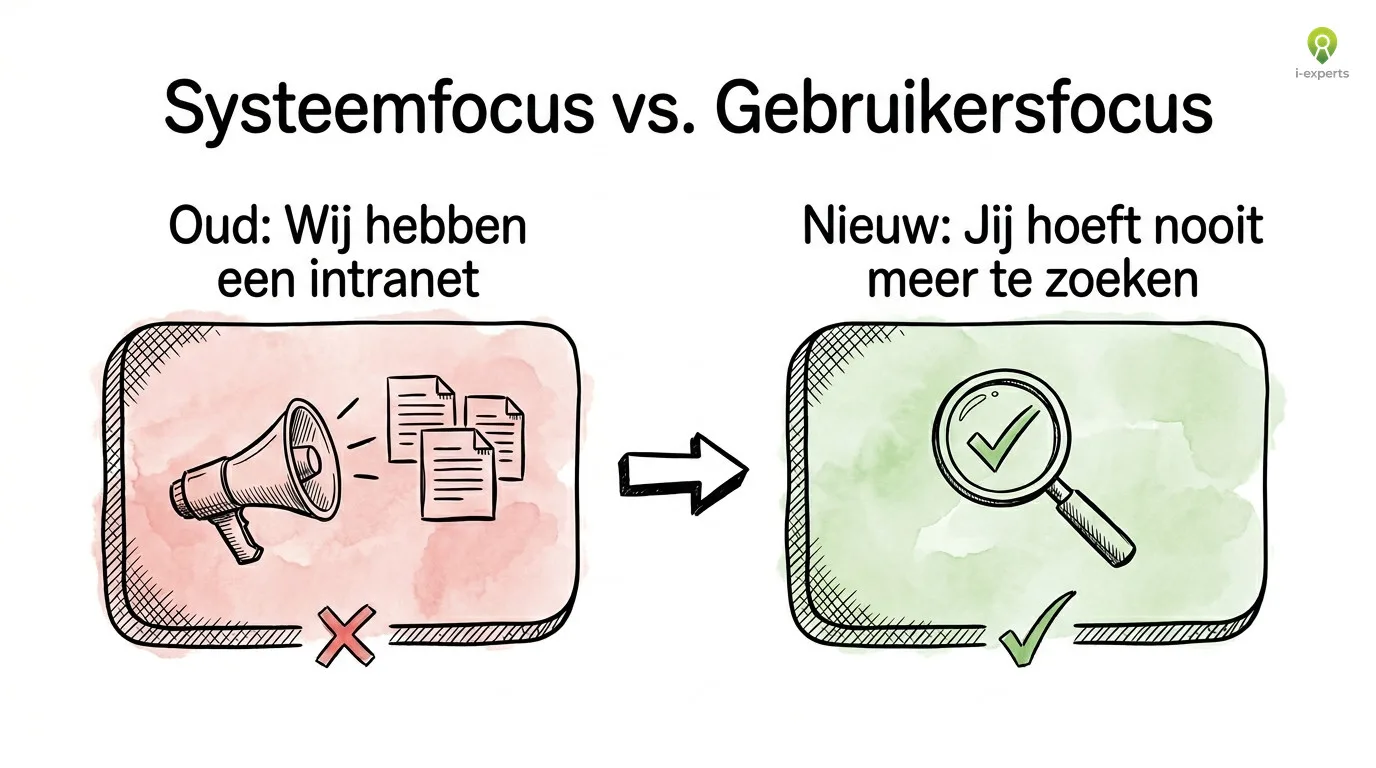 Vergelijking systeemgerichte vs. gebruikersgerichte intranet communicatie bij intranet adoptie