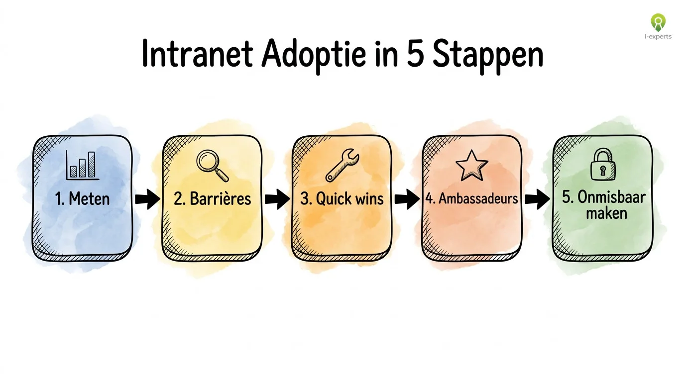 Stappenplan intranet adoptie verhogen: 5 concrete stappen van meten tot onmisbaar maken