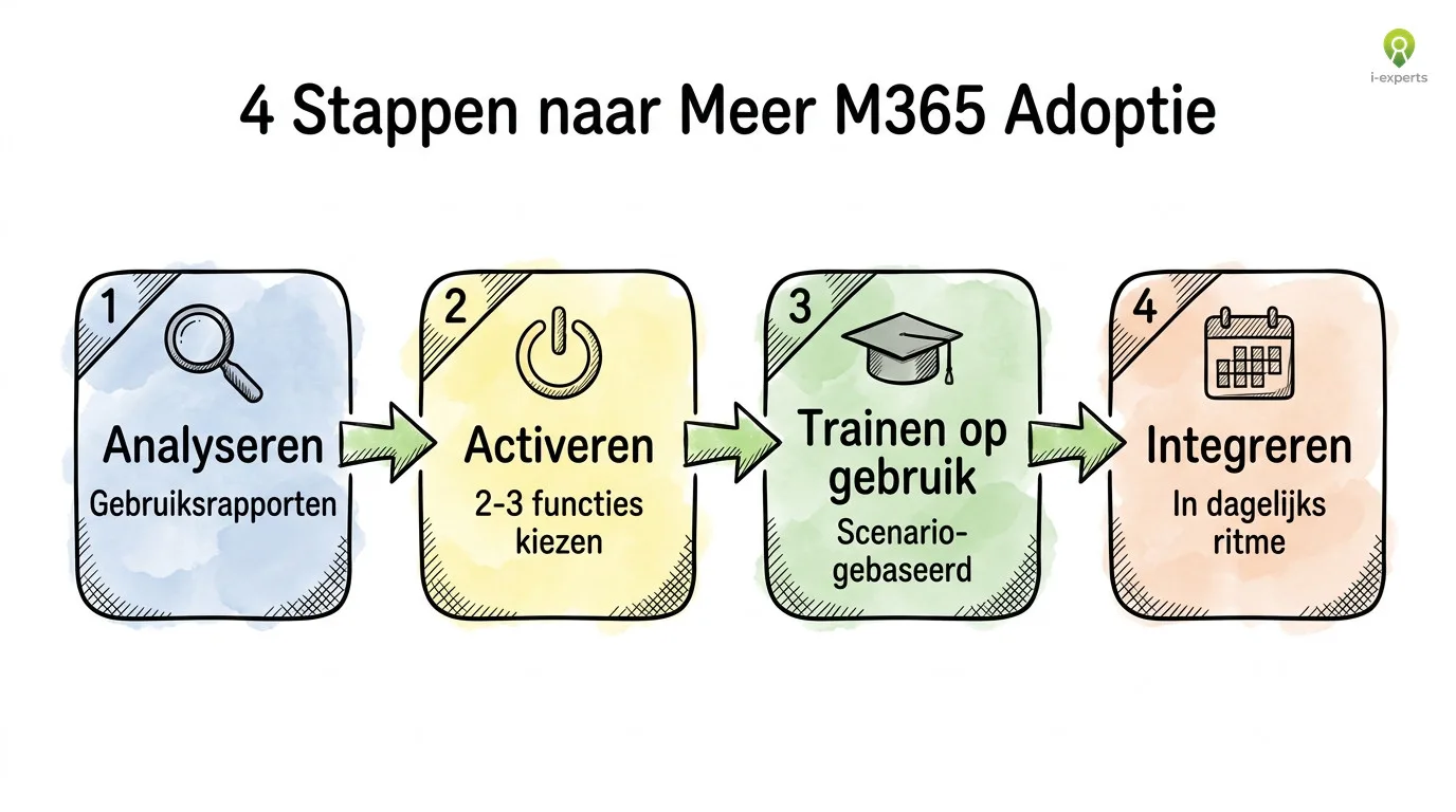 Vier stappen voor het verhogen van Microsoft 365 adoptie: analyseren, activeren, trainen en integreren in de dagelijkse routine
